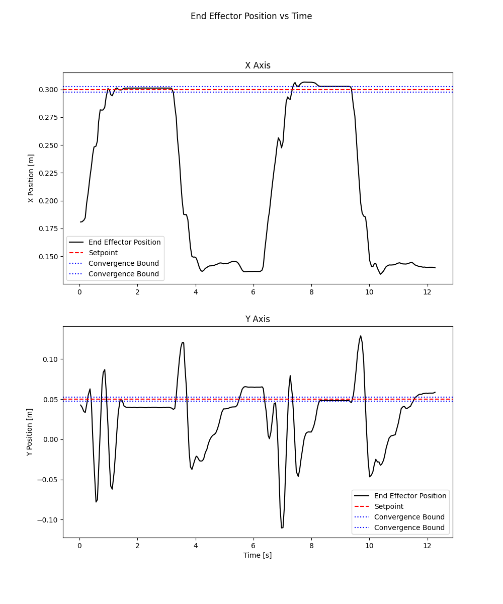 End Effector Position